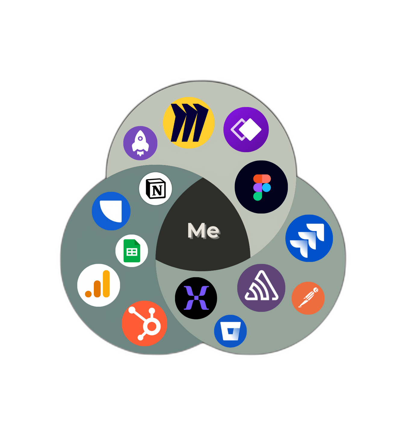 Product Management Venn Diagram: UX, Tech, Business